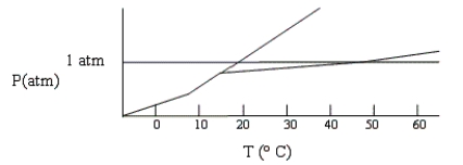 <strong>Shown below is a phase diagram for compound X. At 25°C and 1 atm, in what state will X exist? </strong> A) gas/solid at equilibrium. B) liquid. C) gas/liquid at equilibrium. D) solid. E) gas.