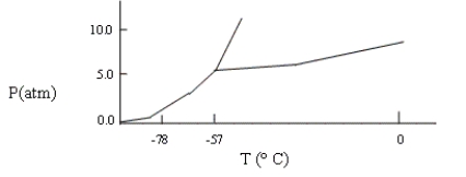 <strong>A sample consisting of CO<sub>2</sub>(g) and CO<sub>2</sub>(s) at equilibrium at -78°C and 1 atm pressure is heated to -30°C, and the pressure is increased to 8 atm. Based on the phase diagram below, what will happen? </strong> A) At equilibrium, only CO<sub>2</sub>(g) will be present. B) The melting point of the CO<sub>2</sub>(s) will decrease. C) At equilibrium, CO<sub>2</sub>(g) and CO<sub>2</sub>(l) will be present. D) All the CO<sub>2</sub> will be converted to CO<sub>2</sub>(l). E) none of these