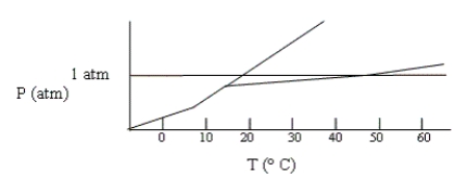 Shown below is a phase diagram for compound X. How will the melting point of X change with increased pressure?