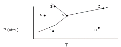 Based on the phase diagram shown below, which of the following statements are correct? I. Sublimation occurs at a point in the transformation that falls along a straight line from point A to point F. II. C and E represent points where the gas and liquid phases are in equilibrium. III. ΔH<sub>vap</sub> can be measured at point B. IV. Molecules at point D have a greater average kinetic energy than those at point F. V. The temperature at point E is called the critical temperature of the compound.