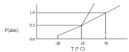 A certain substance has the phase diagram shown below. At which of the following values of T and P is the substance a pure liquid?  