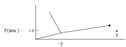Given the phase diagram shown below, which of the following statements is false?