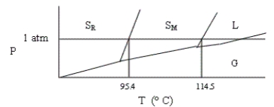 Shown below is a phase diagram for sulfur (not drawn to scale). Sulfur can exist in solid modifications, rhombic and monoclinic, denoted by S<sub>R</sub> and S<sub>M</sub>, respectively. Which of the following statements is incorrect?