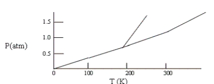 Below is a phase diagram for compound X. You wish to purify a sample of X that was collected at P = 1.0 atm and T = 100 by subliming it. In order to sublime the sample, you should