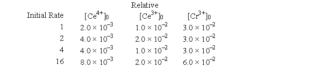 <strong>The oxidation of Cr<sup>3+</sup> to CrO<sub>4</sub><sup>2-</sup> can be accomplished using Ce<sup>4+</sup> in a buffered solution. The following data were obtained: Determine the order in the rate law of the species Ce<sup>3+</sup>.</strong> A) -1 B) 2 C) 3 D) -2 E) 1