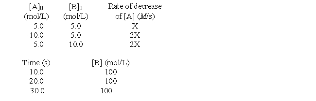 <strong>The following questions refer to the hypothetical reaction A + B → products. The kinetics data given can be analyzed to answer the questions.   What form will the pseudo-rate law have?</strong> A) Rate = kk'[A]<sup>x</sup> B) Rate = k'[A]<sup>x</sup>[B]<sup>y</sup> C) Rate = kk'[B]<sup>y</sup> D) Rate = k'[B]<sup>y</sup> E) Rate = k'[A]<sup>x</sup> <div style=padding-top: 35px> 