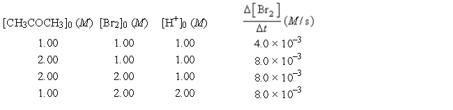 <strong>Use the following initial rate data for the reaction in aqueous solution to determine the rate law.  </strong> A) Rate = k[CH<sub>3</sub>COCH<sub>3</sub>][H<sup>+</sup>] B) Rate = k[CH<sub>3</sub>COCH<sub>3</sub>][Br<sub>2</sub>][H<sup>+</sup>] C) Rate = k[Br<sub>2</sub>][H<sup>+</sup>] D) Rate = k[CH<sub>3</sub>COCH<sub>3</sub>][Br<sub>2</sub>][H<sup>+</sup>]<sup>2</sup> E) Rate = k[CH<sub>3</sub>COCH<sub>3</sub>][Br<sub>2</sub>] <div style=padding-top: 35px> 