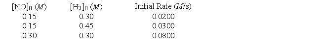 <strong>Initial rate data have been determined at a certain temperature for the gaseous reaction 2NO + 2H<sub>2</sub> → N<sub>2</sub> + 2H<sub>2</sub>O What is the numerical value of the rate constant?</strong> A) 1.5 B) 9.9 C) 3.0 D) 0.13 E) 0.44