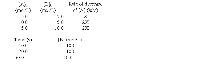 <strong>The following questions refer to the hypothetical reaction A + B → products. The kinetics data given can be analyzed to answer the questions. Determine the magnitude of the pseudo-rate constant (k') if the magnitude of X in the rate data is 0.00905.</strong> A) 0.31 B) 1.81 × 10<sup>-3</sup> C) 4.3 × 10<sup>-3</sup> D) 0.86 E) 1.2 × 10<sup>-2</sup>