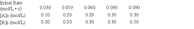<strong>For the reaction A + B → products, the following data were obtained.   What is the experimental rate law?</strong> A) Rate = k[A]<sup>2</sup>[B] B) Rate = k[B] C) Rate = k[A][B] D) Rate = k[A] E) Rate = k[A][B] <sup>2</sup> <div style=padding-top: 35px> 