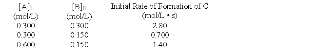 <strong>For the reaction in which A and B react to form C, the following initial rate data were obtained.   What is the rate law for the reaction?</strong> A) Rate = k[A]<sup>2</sup>[B]<sup>2</sup> B) Rate = k[A]<sup>2</sup>[B] C) Rate = k[A][B]<sup>2</sup> D) Rate = k[A][B] E) Rate = k[A]<sup>3</sup> <div style=padding-top: 35px> 