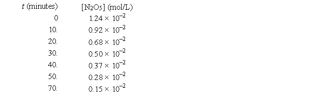 <strong>For the reaction 2N<sub>2</sub>O<sub>5</sub>(g) → 4NO<sub>2</sub>(g) + O<sub>2</sub>(g), the following data were collected. The half-life of this reaction is approximately</strong> A) 18 min B) 36 min C) 15 min D) 23 min E) 45 min