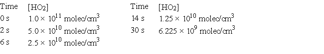 <strong>The following data were collected for the decay of HO<sub>2</sub> radicals.   Which of the following statements is true?</strong> A) The half-life of the reaction is 2 ms. B) A plot of 1/[HO<sub>2</sub>] versus time gives a straight line. C) The rate of the reaction increases with time. D) The decay of HO<sub>2</sub> occurs by a first-order process. E) A plot of ln [HO<sub>2</sub>] versus time is linear with a slope of -k. <div style=padding-top: 35px> 
