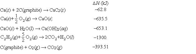 Consider the following data: Use Hess's law to find the change in enthalpy at 25°C for the following equation: CaC<sub>2</sub>(s) + 2H<sub>2</sub>O(l) → C<sub>2</sub>H<sub>2</sub>(g) + Ca(OH)<sub>2</sub>(aq)