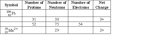 Complete the following table.