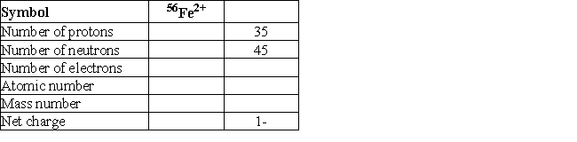 Complete the following table.
