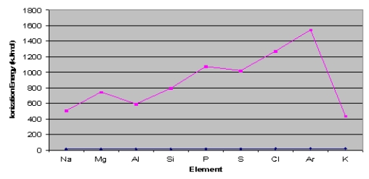 Consider the graph below to answer the next two questions: -Explain the ionization energy difference between sodium and potassium.