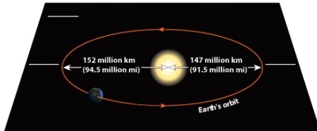 Label the Aphelion,Perihelion,and Plane of the ecliptic on the following figure.Each term is associated with one of the blank lines in the figure.Fill in the blanks to correctly label the figure. Figure 3.4