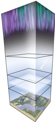 Fill in the name of each atmospheric boundary in the boxes on the diagram.