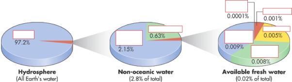 Place the following labels on the figure: oceans ice sheets,glaciers groundwater rivers,streams atmosphere fresh water lakes salt beds,inland seas