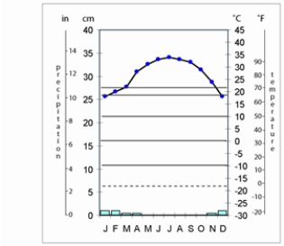 The climograph of Cairo,Egypt shows  
