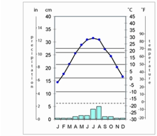 <strong>The climograph of Yinchuan,China,shows  </strong> A) hot low-latitude desert. B) hot low-latitude steppe. C) cold midlatitude desert. D) cold midlatitude steppe. E) Mediterranean dry-summer. <div style=padding-top: 35px> 
