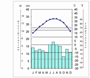 The climograph of New Orleans,Louisiana,shown below,is  