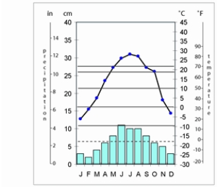 <strong>The climate of Minneapolis,Minnesota,shown below,is  </strong> A) humid continental mild-summer. B) subarctic. C) humid continental hot-summer. D) humid subtropical hot-summer. E) marine west-coast. <div style=padding-top: 35px> 