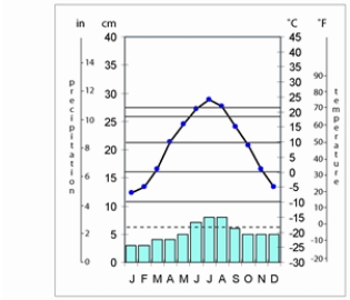 The climate of Moscow,Russia,shown below,is  