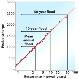 <strong>From the diagram,if the peak discharge is 1500,what is the recurrence interval? </strong> A) 2 years B) 5 years C) 10 years D) 20 years E) 50 years