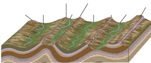 <strong>The feature at 2 in the illustration below is BEST called a(n) </strong> A) anticlinal valley. B) anticlinal ridge. C) synclinal valley. D) synclinal ridge. E) graben.
