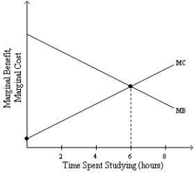 -Refer to Exhibit 1-1.The student whose study habits are illustrated in this diagram will maximize the net benefits of studying when she has studied __________ hours.