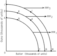 -Refer to Exhibit 2-2.If PPF<sub>2</sub> is the relevant production possibilities frontier,then point __________ is productive efficient.