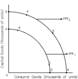 <strong>  Refer to Exhibit 2-3.If PPF<sub>1</sub> is the relevant production possibilities frontier,society may move to PPF<sub>2</sub> as a result of</strong> A) an increase in resources. B) a decrease in resources. C) an increase in technology. D) both a and c E) both b and c <div style=padding-top: 35px> 