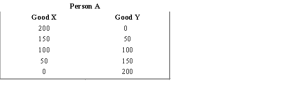 Exhibit 2-10 -Refer Exhibit 2-10.Person A has the comparative advantage in the production of _____________ and person B has the comparative advantage in the production of __________________.