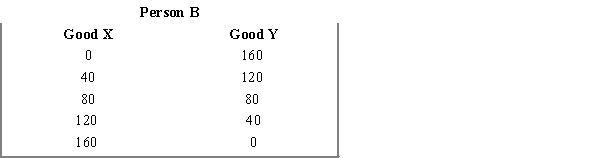 Exhibit 2-10 -Refer Exhibit 2-10.Person A has the comparative advantage in the production of _____________ and person B has the comparative advantage in the production of __________________.