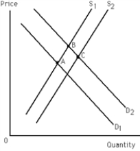 <strong> Refer to Exhibit 3-2.Which of the following would result in a movement from point B on D<sub>2</sub> to point A on D<sub>1</sub>?</strong> A) There was an increase in income (assuming that good X is an inferior good)and technology remained constant. B) There was an increase in income (assuming that good X is a normal good)and technology remained constant C) There was an increase in income (assuming that good X is an inferior good)and technology improved. D) There was an increase in income (assuming that good X is a normal good)and technology declined.