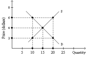 <strong> Refer to Exhibit 3-4.A price of $6 in this market will result in a</strong> A) shortage of 10 units. B) surplus of 10 units. C) surplus of 5 units. D) shortage of 5 units.