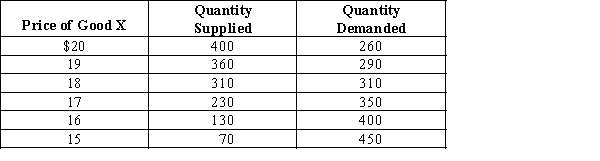 -Refer to Exhibit 3-17.At a price of $16,the quantity demanded of good X is ____________ than the quantity supplied of good X,and economists would use this information to predict that the price of good X would soon ______________.This would push the price __________ the equilibrium price.