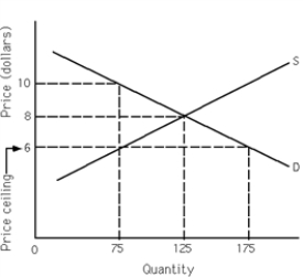 -Refer to Exhibit 4-1.At the equilibrium price,________ units of the good would be exchanged.With a price ceiling,_______ units of the good would be exchanged.