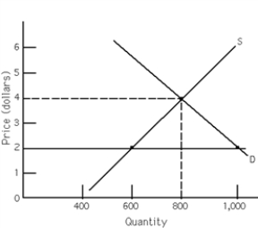 -Exhibit 4-2 represents the orange juice market.The horizontal line represents a price ceiling imposed by the government.How many fewer units would be exchanged at the price ceiling compared to the number that would be exchanged at the equilibrium price?