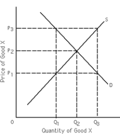 <strong>  Refer to Exhibit 4-3.If price P<sub>1</sub> is a price ceiling,then</strong> A) there is a surplus in the market for good X. B) the highest price that can legally be charged in this market is P<sub>3</sub>. C) the price at which exchange legally takes place is P<sub>2</sub>. D) the price at which exchange legally takes place is P<sub>1</sub>. E) both a and b <div style=padding-top: 35px> 