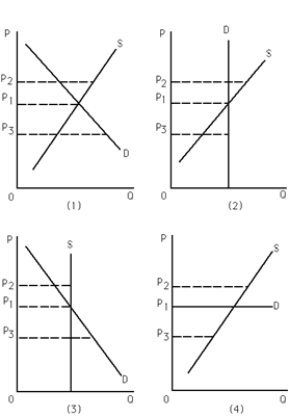 <strong>  Refer to Exhibit 4-4.Which of the following is false?</strong> A) Graph (1): There would be a shortage of the good if a price floor is set at P<sub>3</sub>. B) Graph (2): As supply increases,equilibrium quantity remains constant. C) Graph (3): As demand increases,equilibrium price remains constant. D) Graph (4): As supply changes,equilibrium price stays the same. <div style=padding-top: 35px> 
