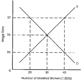 -Refer to Exhibit 4-6.Suppose the minimum wage is set at $7.The result will be