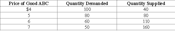 -Refer to Exhibit 4-11.Suppose that the government imposes a price ceiling in the market for good ABC at a price of $4.The result of the price ceiling would be a ____________ of ______ units of good ABC.