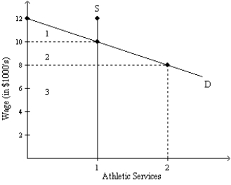 <strong> Refer to Exhibit 5-3 which shows the demand and supply of a college athlete.If the college is allowed to pay this student athlete its market equilibrium wage of $10,000,what is the consumers' surplus for the college that buys this one athlete's services at this wage?</strong> A) area 1 B) area 2 C) area 3 D) area 1 + 2