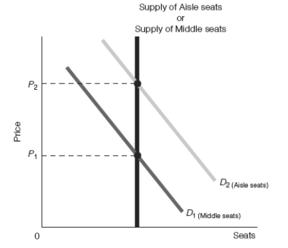 <strong> Refer to Exhibit 5-5.If the airline charges price P<sub>2</sub> for both aisle seats and middle seats,the result will be</strong> A) a surplus of middle seats and the equilibrium quantity of aisle seats. B) a surplus of aisle seats and the equilibrium quantity of middle seats. C) a shortage of middle seats and the equilibrium quantity of aisle seats. D) a shortage of aisle seats and the equilibrium quantity of middle seats.