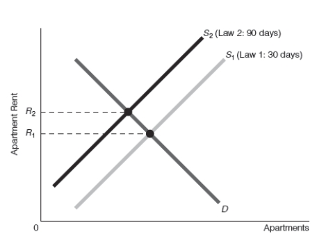 <strong> Refer to Exhibit 5-6.Under law 1 a renter has 30 days to vacate an apartment after being served with an eviction notice.Under law 2,the renter has 90 days to vacate after being served with an eviction notice.This graph shows that the supply of apartments is____________ under law 1 than under law 2,and thus apartment rent is _______________ under law 1 than under law 2.</strong> A) less; lower B) less; higher C) greater; lower D) greater; higher