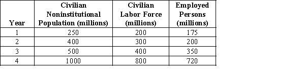 <strong> Refer to Exhibit 6-2.How many persons are unemployed in year 2?</strong> A) 200 million B) 50 million C) 75 million D) 175 million E) 100 million