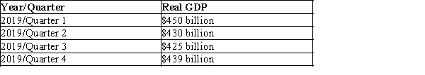 -Refer to Exhibit 7-4.Did Country A experience a recession (based on the standard definition)in 2019?